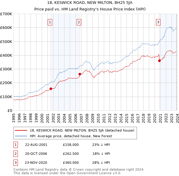 18, KESWICK ROAD, NEW MILTON, BH25 5JA: Price paid vs HM Land Registry's House Price Index