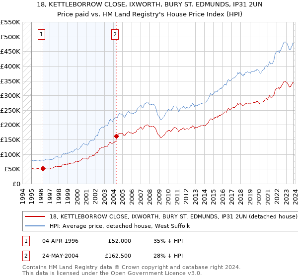 18, KETTLEBORROW CLOSE, IXWORTH, BURY ST. EDMUNDS, IP31 2UN: Price paid vs HM Land Registry's House Price Index