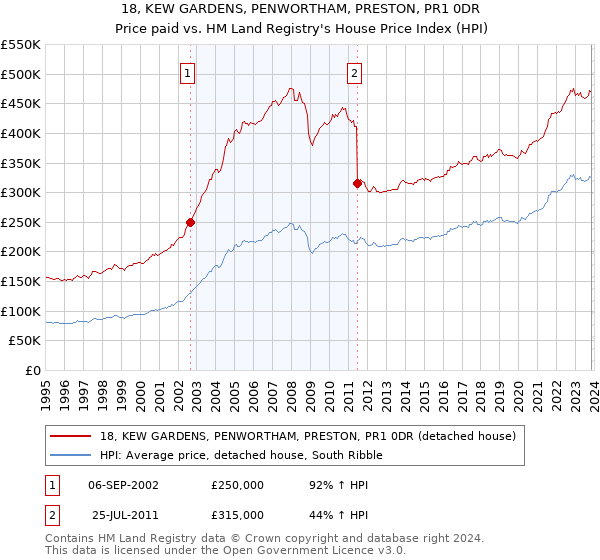 18, KEW GARDENS, PENWORTHAM, PRESTON, PR1 0DR: Price paid vs HM Land Registry's House Price Index