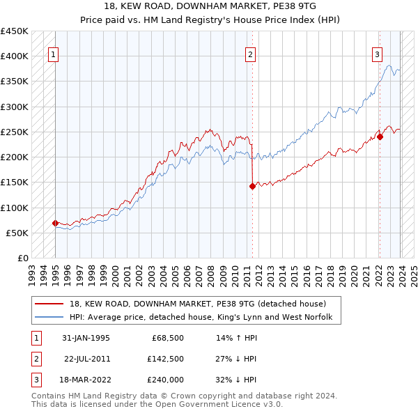 18, KEW ROAD, DOWNHAM MARKET, PE38 9TG: Price paid vs HM Land Registry's House Price Index