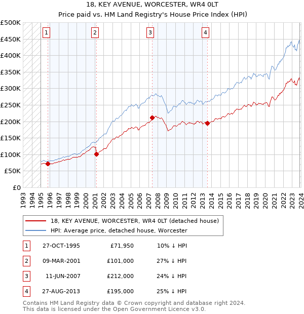 18, KEY AVENUE, WORCESTER, WR4 0LT: Price paid vs HM Land Registry's House Price Index