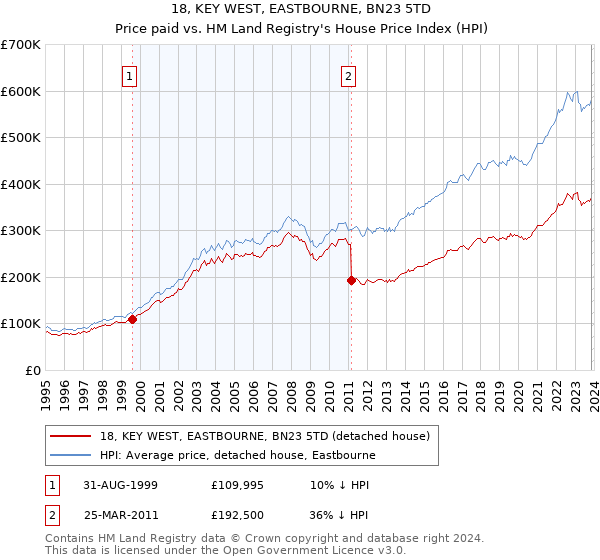 18, KEY WEST, EASTBOURNE, BN23 5TD: Price paid vs HM Land Registry's House Price Index