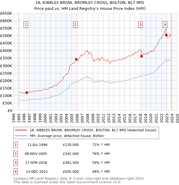 18, KIBBLES BROW, BROMLEY CROSS, BOLTON, BL7 9PD: Price paid vs HM Land Registry's House Price Index