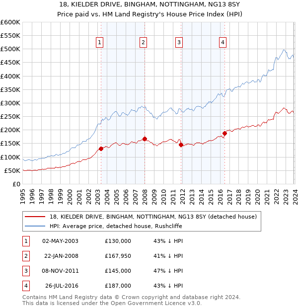 18, KIELDER DRIVE, BINGHAM, NOTTINGHAM, NG13 8SY: Price paid vs HM Land Registry's House Price Index