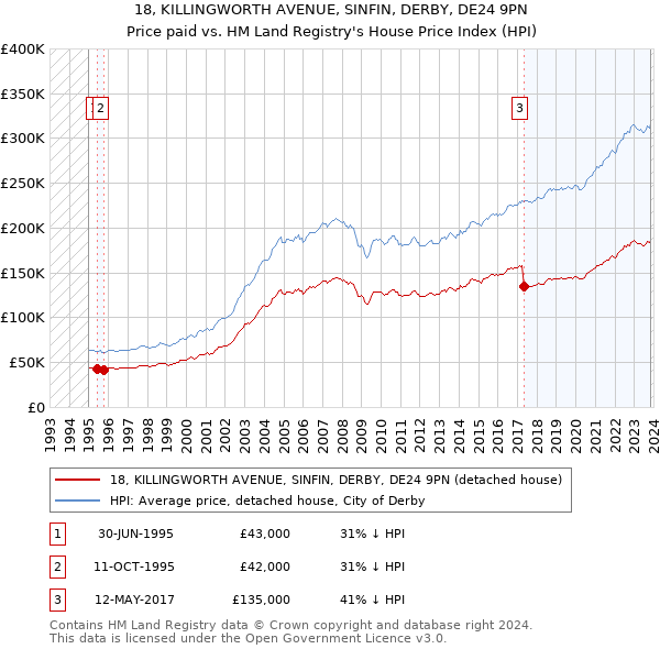 18, KILLINGWORTH AVENUE, SINFIN, DERBY, DE24 9PN: Price paid vs HM Land Registry's House Price Index