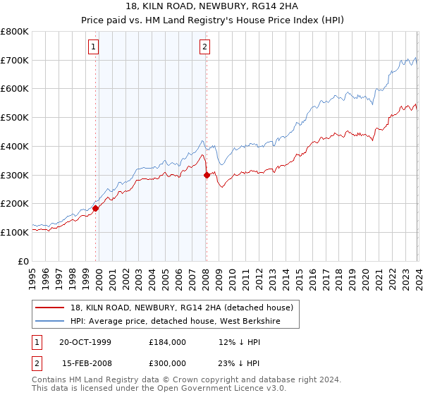18, KILN ROAD, NEWBURY, RG14 2HA: Price paid vs HM Land Registry's House Price Index