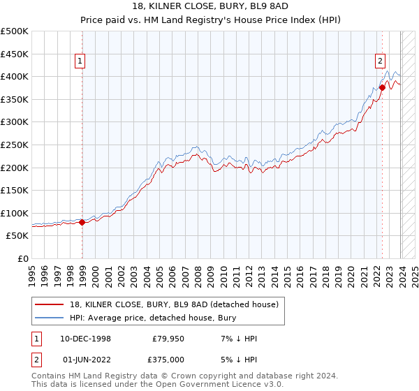 18, KILNER CLOSE, BURY, BL9 8AD: Price paid vs HM Land Registry's House Price Index