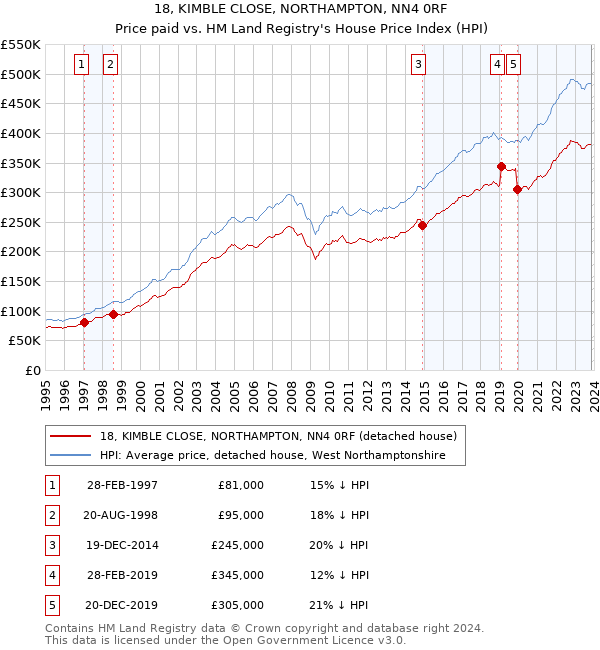 18, KIMBLE CLOSE, NORTHAMPTON, NN4 0RF: Price paid vs HM Land Registry's House Price Index