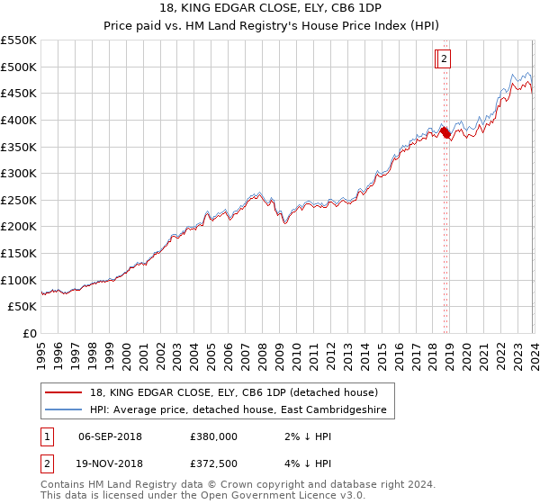 18, KING EDGAR CLOSE, ELY, CB6 1DP: Price paid vs HM Land Registry's House Price Index