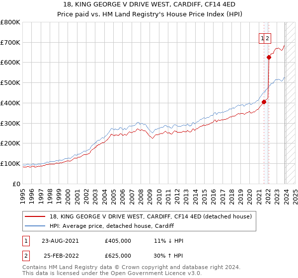 18, KING GEORGE V DRIVE WEST, CARDIFF, CF14 4ED: Price paid vs HM Land Registry's House Price Index