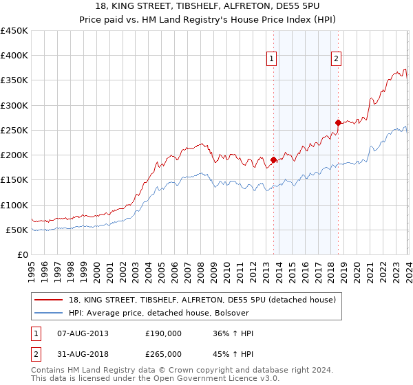18, KING STREET, TIBSHELF, ALFRETON, DE55 5PU: Price paid vs HM Land Registry's House Price Index