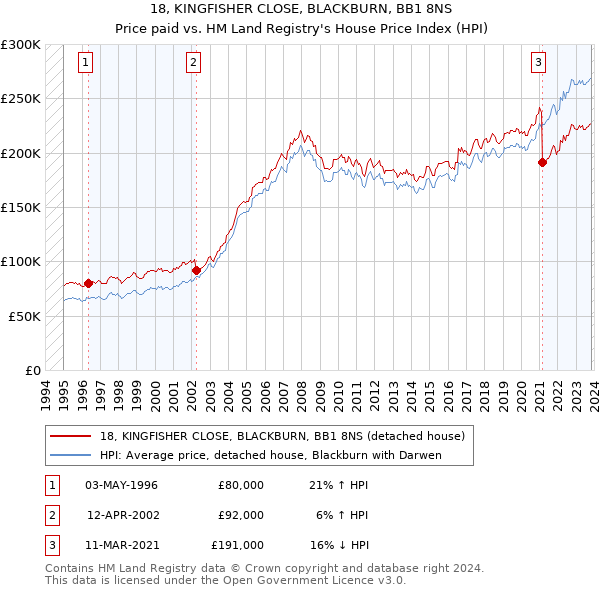 18, KINGFISHER CLOSE, BLACKBURN, BB1 8NS: Price paid vs HM Land Registry's House Price Index