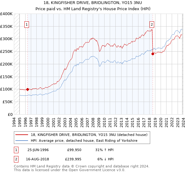 18, KINGFISHER DRIVE, BRIDLINGTON, YO15 3NU: Price paid vs HM Land Registry's House Price Index