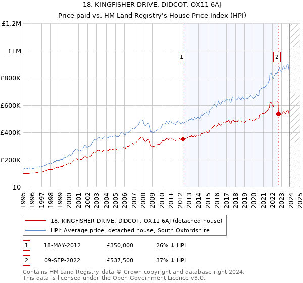 18, KINGFISHER DRIVE, DIDCOT, OX11 6AJ: Price paid vs HM Land Registry's House Price Index