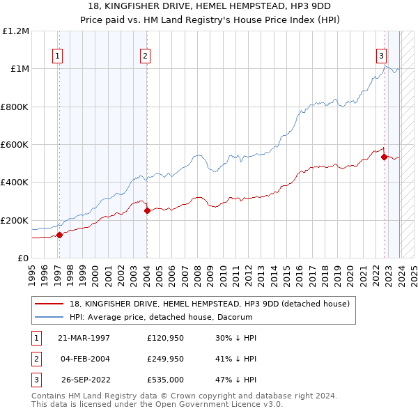 18, KINGFISHER DRIVE, HEMEL HEMPSTEAD, HP3 9DD: Price paid vs HM Land Registry's House Price Index