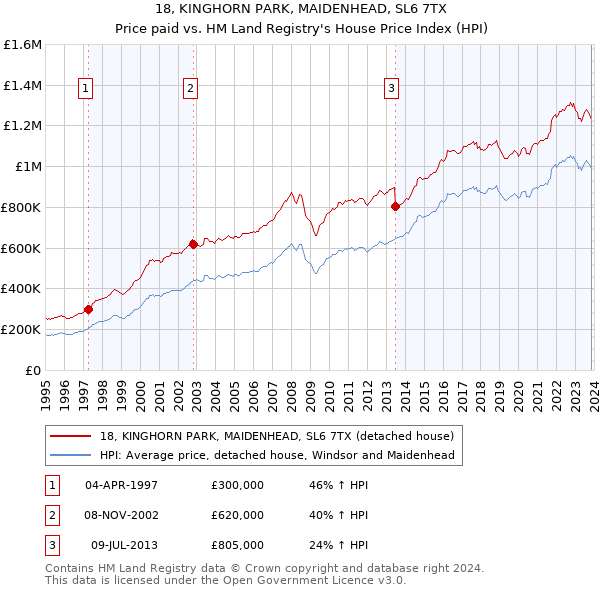 18, KINGHORN PARK, MAIDENHEAD, SL6 7TX: Price paid vs HM Land Registry's House Price Index