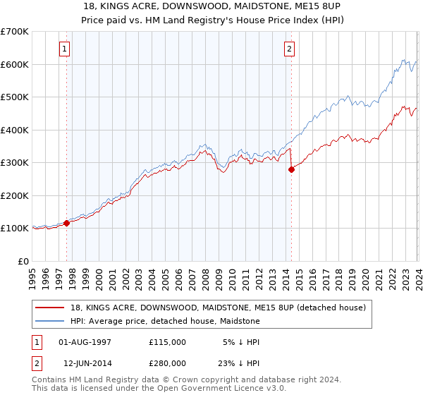 18, KINGS ACRE, DOWNSWOOD, MAIDSTONE, ME15 8UP: Price paid vs HM Land Registry's House Price Index