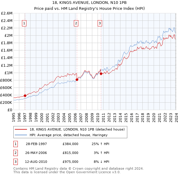 18, KINGS AVENUE, LONDON, N10 1PB: Price paid vs HM Land Registry's House Price Index