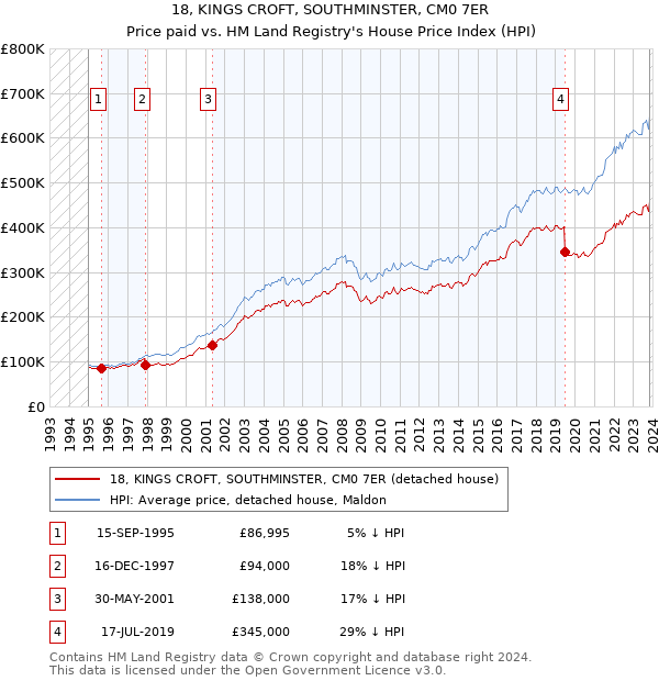 18, KINGS CROFT, SOUTHMINSTER, CM0 7ER: Price paid vs HM Land Registry's House Price Index