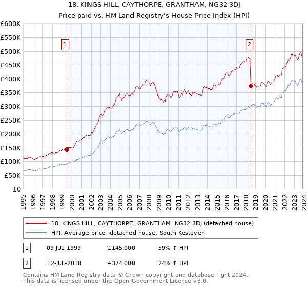 18, KINGS HILL, CAYTHORPE, GRANTHAM, NG32 3DJ: Price paid vs HM Land Registry's House Price Index