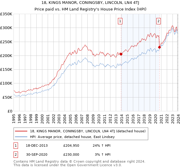 18, KINGS MANOR, CONINGSBY, LINCOLN, LN4 4TJ: Price paid vs HM Land Registry's House Price Index