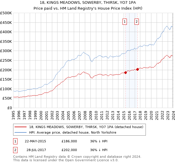 18, KINGS MEADOWS, SOWERBY, THIRSK, YO7 1PA: Price paid vs HM Land Registry's House Price Index