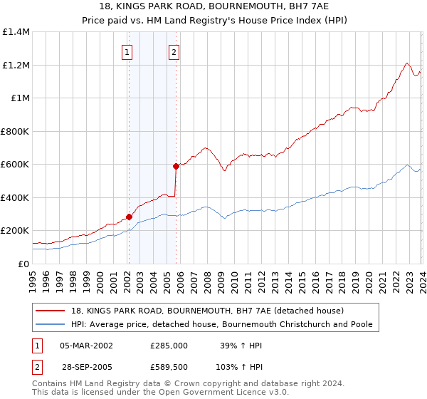 18, KINGS PARK ROAD, BOURNEMOUTH, BH7 7AE: Price paid vs HM Land Registry's House Price Index
