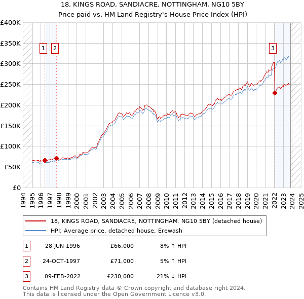 18, KINGS ROAD, SANDIACRE, NOTTINGHAM, NG10 5BY: Price paid vs HM Land Registry's House Price Index