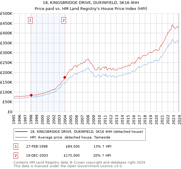 18, KINGSBRIDGE DRIVE, DUKINFIELD, SK16 4HH: Price paid vs HM Land Registry's House Price Index