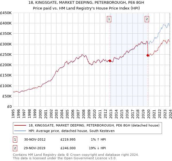 18, KINGSGATE, MARKET DEEPING, PETERBOROUGH, PE6 8GH: Price paid vs HM Land Registry's House Price Index