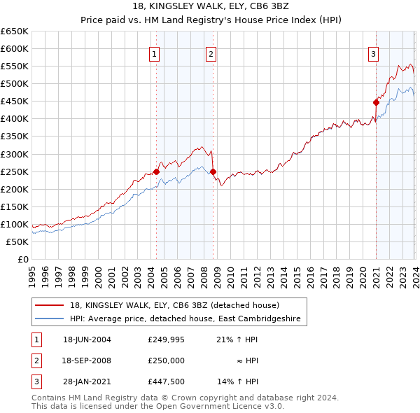 18, KINGSLEY WALK, ELY, CB6 3BZ: Price paid vs HM Land Registry's House Price Index