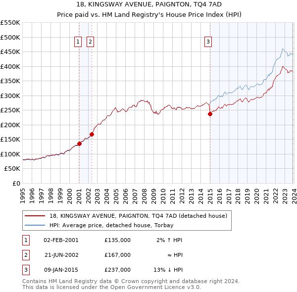 18, KINGSWAY AVENUE, PAIGNTON, TQ4 7AD: Price paid vs HM Land Registry's House Price Index