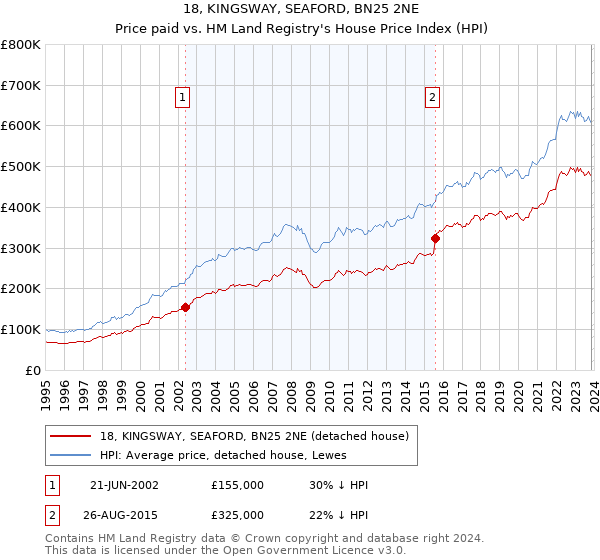 18, KINGSWAY, SEAFORD, BN25 2NE: Price paid vs HM Land Registry's House Price Index