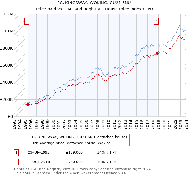 18, KINGSWAY, WOKING, GU21 6NU: Price paid vs HM Land Registry's House Price Index