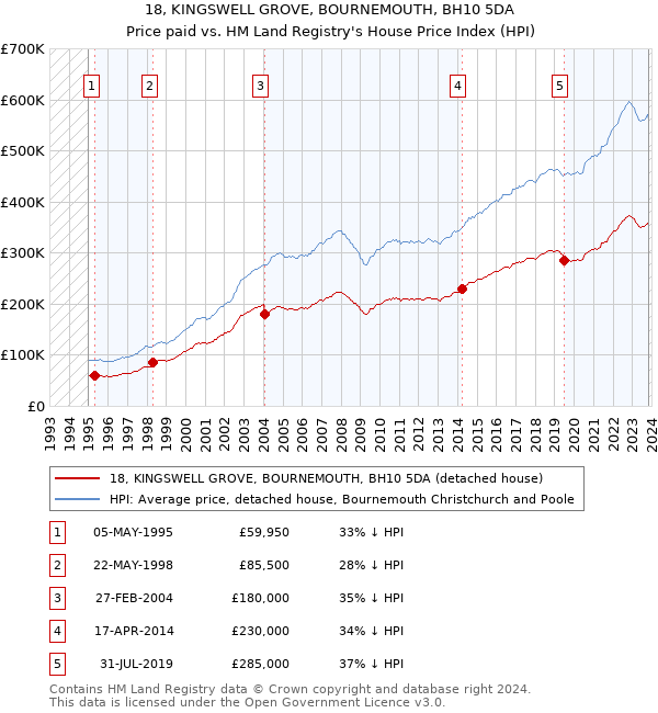 18, KINGSWELL GROVE, BOURNEMOUTH, BH10 5DA: Price paid vs HM Land Registry's House Price Index