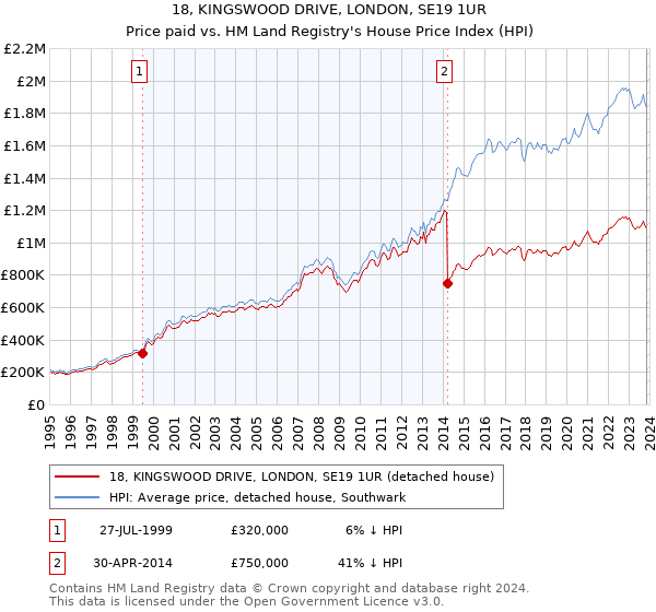 18, KINGSWOOD DRIVE, LONDON, SE19 1UR: Price paid vs HM Land Registry's House Price Index