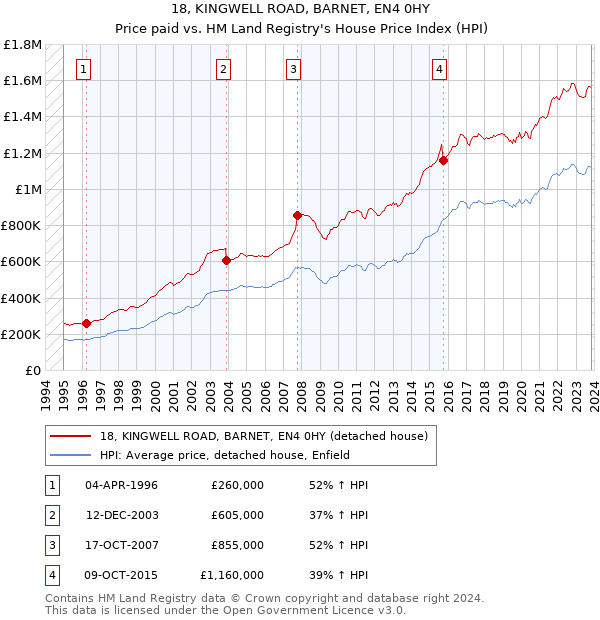 18, KINGWELL ROAD, BARNET, EN4 0HY: Price paid vs HM Land Registry's House Price Index