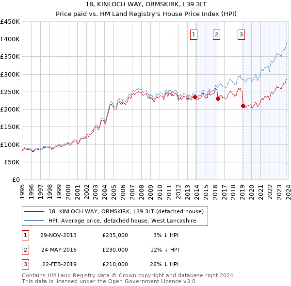 18, KINLOCH WAY, ORMSKIRK, L39 3LT: Price paid vs HM Land Registry's House Price Index