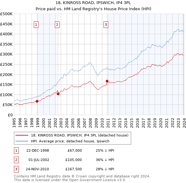 18, KINROSS ROAD, IPSWICH, IP4 3PL: Price paid vs HM Land Registry's House Price Index