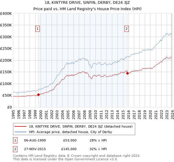 18, KINTYRE DRIVE, SINFIN, DERBY, DE24 3JZ: Price paid vs HM Land Registry's House Price Index