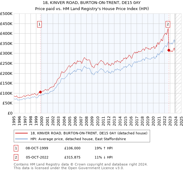 18, KINVER ROAD, BURTON-ON-TRENT, DE15 0AY: Price paid vs HM Land Registry's House Price Index