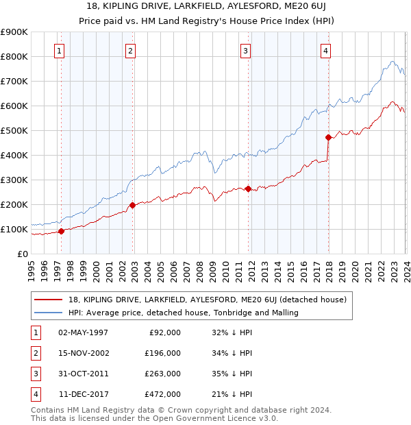 18, KIPLING DRIVE, LARKFIELD, AYLESFORD, ME20 6UJ: Price paid vs HM Land Registry's House Price Index