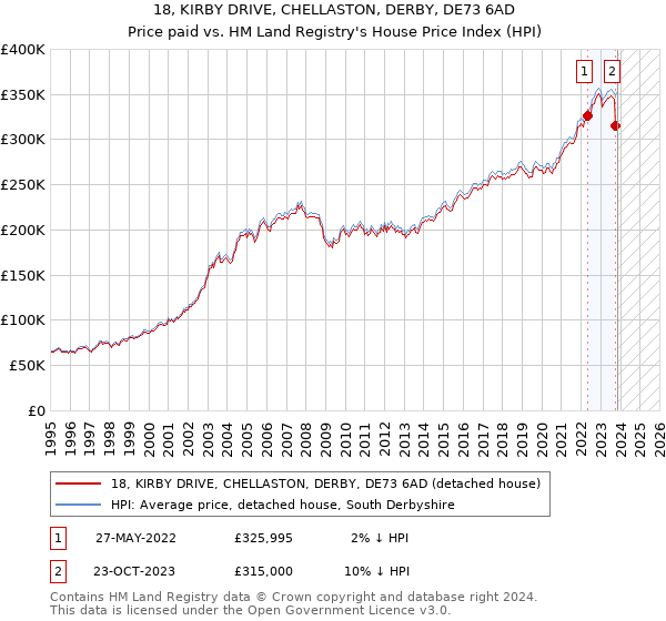 18, KIRBY DRIVE, CHELLASTON, DERBY, DE73 6AD: Price paid vs HM Land Registry's House Price Index