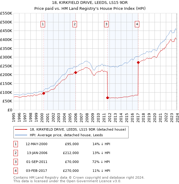 18, KIRKFIELD DRIVE, LEEDS, LS15 9DR: Price paid vs HM Land Registry's House Price Index