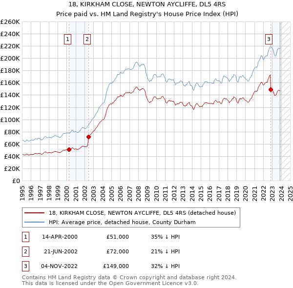18, KIRKHAM CLOSE, NEWTON AYCLIFFE, DL5 4RS: Price paid vs HM Land Registry's House Price Index