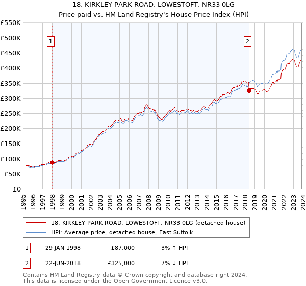 18, KIRKLEY PARK ROAD, LOWESTOFT, NR33 0LG: Price paid vs HM Land Registry's House Price Index