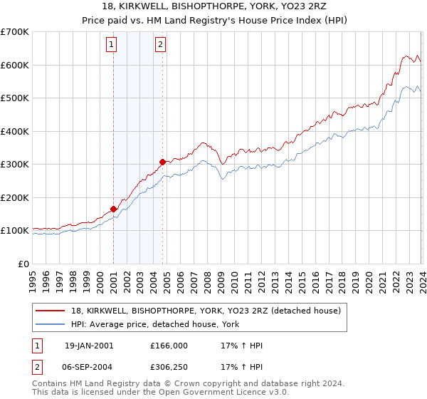 18, KIRKWELL, BISHOPTHORPE, YORK, YO23 2RZ: Price paid vs HM Land Registry's House Price Index