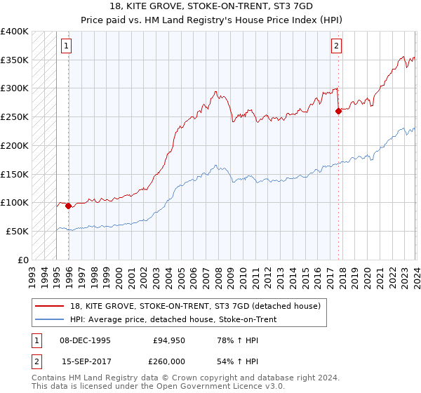18, KITE GROVE, STOKE-ON-TRENT, ST3 7GD: Price paid vs HM Land Registry's House Price Index