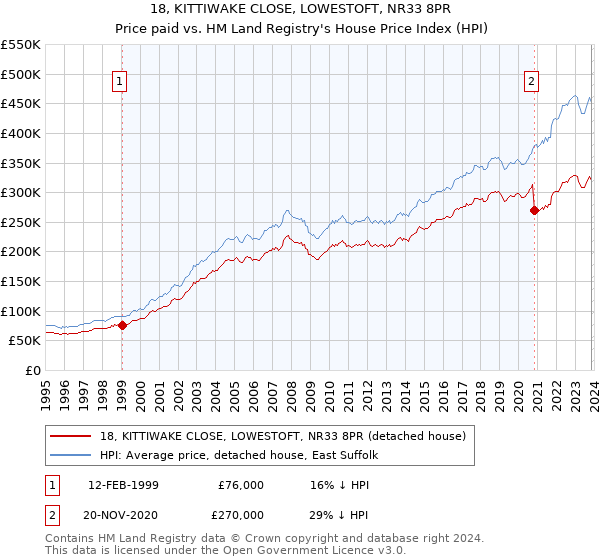 18, KITTIWAKE CLOSE, LOWESTOFT, NR33 8PR: Price paid vs HM Land Registry's House Price Index