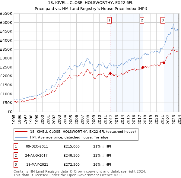 18, KIVELL CLOSE, HOLSWORTHY, EX22 6FL: Price paid vs HM Land Registry's House Price Index